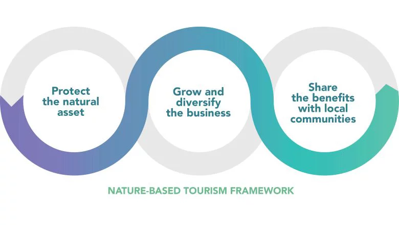 The Economic Benefits of Nature-Based Tourism